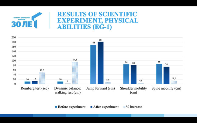 Graph showing improvements in physical abilities for EG-1