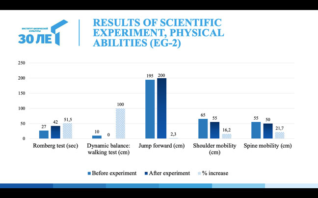Graph showing improvements in physical abilities for EG-1
