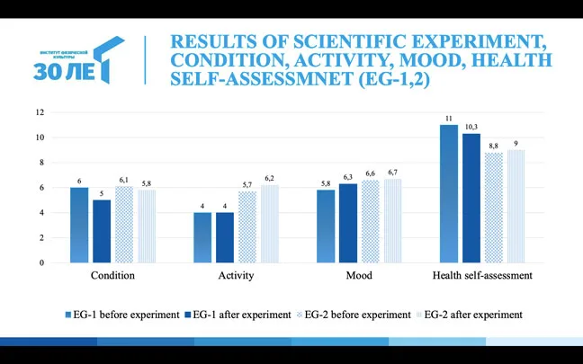 Graph of results on motivation towards physical activity