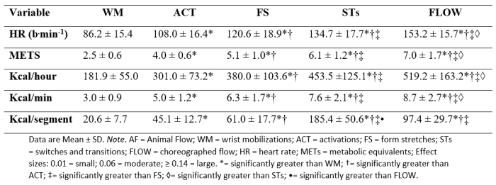 Table of results from Jeff Buxton study